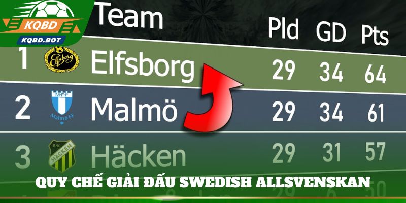 Quy chế giải đấu Swedish Allsvenskan