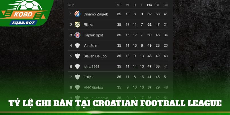 Tỷ lệ ghi bàn tại Croatian Football League